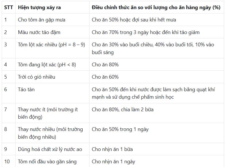 cong-thuc-cai-thien-fcr-nuoi-tom-bi-quyet-nam-o-ky-thuat-cho-an